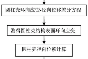 基于分布式宏应变传感的圆柱壳结构横截面变形监测方法