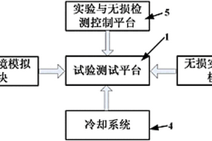 模拟热障涂层服役环境并实时检测其失效的试验装置