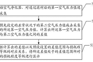 空气净化器滤材损耗程度的监测方法及装置