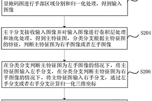 手部姿态估计的方法、设备、计算机设备和存储介质