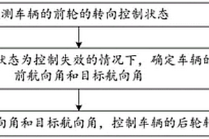 转向控制方法、装置、系统及可读存储介质