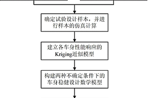 基于两种不确定的轿车车身结构稳健设计方法