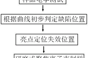 沟槽栅MOS器件缺陷验证方法