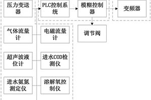 用于污水处理模糊化的精准曝气控制系统及模糊控制方法