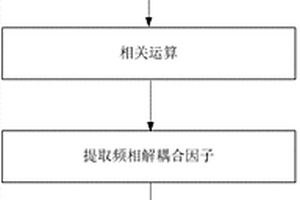 频相解耦合的载波恢复方法