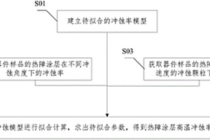 热障涂层冲蚀率模型及含涂层涡轮叶片冲蚀工况模拟方法