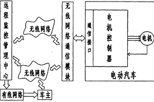 电动汽车用电机的在线监控系统及其在线监控方法