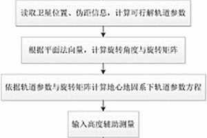 基于惯性/双星间断伪距约束的定位方法