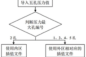 大来流角度下五孔探针的分区插值方法