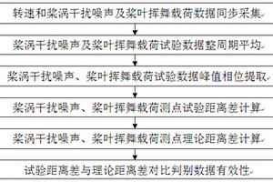 桨涡干扰噪声和桨叶挥舞载荷数据有效性判别方法