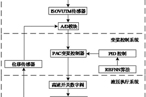 基于全分布式光纤传感差压反馈的液压气弹变桨系统及控制方法和控制参数的计算方法