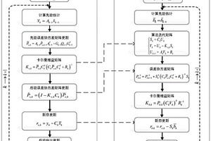 车载GNSS/INS组合导航系统比例因子误差补偿方法