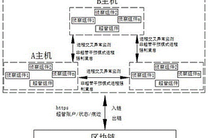 基于自组网技术实现去中心化的分布式进程守护的方法