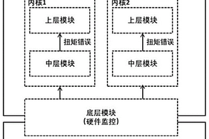 功率分流混合动力系统扭矩安全控制方法