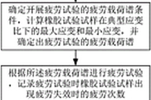 橡胶材料典型承载工况下的ε～N疲劳曲线试验获取方法