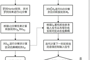 数据驱动的复杂控制系统扰动解耦容错控制方法