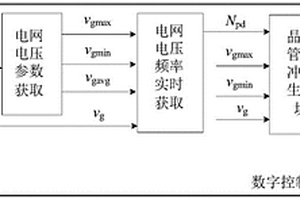 实现晶闸管整流桥软启动的控制方法及系统