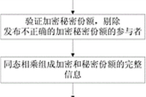 分布式公开可验证随机数生成方法