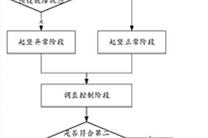 特种车辆发射筒起竖调直过程中的容错控制方法