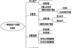 高效客户分配算法机制
