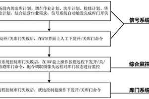 全自动运行线路中车辆基地库门控制系统及方法