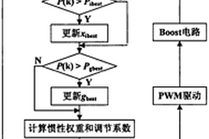 基于动态惯性权重和多阈值重启条件的改进粒子群MPPT算法