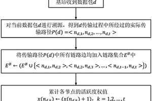 基于数据溯源的WSN异常节点发现方法及系统