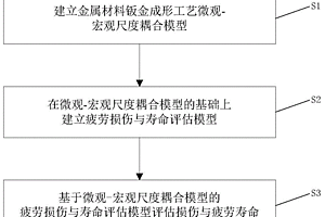 微观-宏观尺度钣金成形工艺模型的损伤与疲劳寿命评估方法