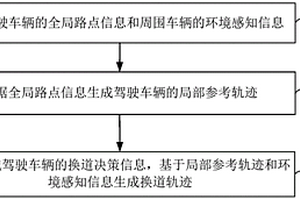 换道轨迹规划方法、装置、服务器及存储介质