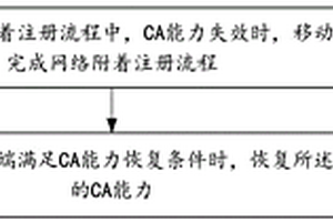 网络访问方法、装置、终端设备以及存储介质