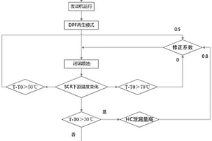 保护SCR的后处理系统控制方法及系统