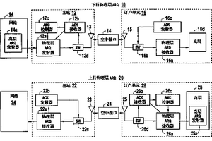 具有物理层自动重发请求机制的正交频分多址(OFDMA)基站