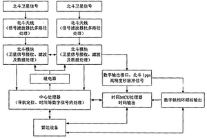 雷达通用北斗定位定向授时设备