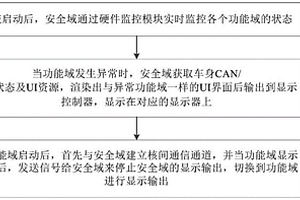 单芯片多域安全显示方法及系统
