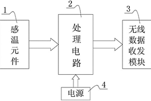 铁路客车温度无线监控装置