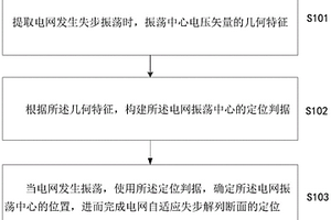 用于电网自适应失步解列断面的定位方法及装置