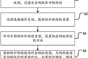 远程系统安全规则自动化验证方法与系统