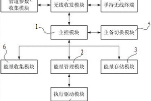 具有蓄能功能的管道应急阻断控制系统