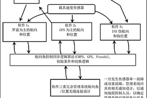 自动驾驶软件三重冗余管理系统及方法