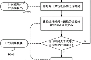 用于动设备的主动预防性维护方法、装置
