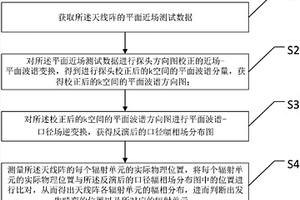 用于诊断天线阵口径幅相场的畸变位置的方法