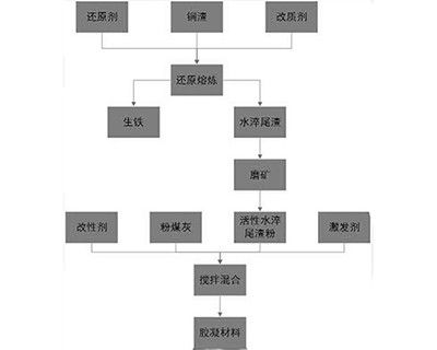 转炉铜渣提铁及其尾渣地质聚合物材料及其制备