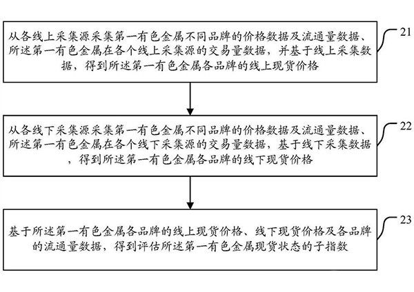 有色金属现货状态评估系统及方法