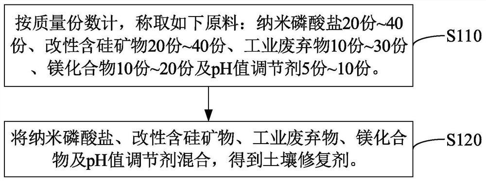 土壤修复剂和土壤修复方法