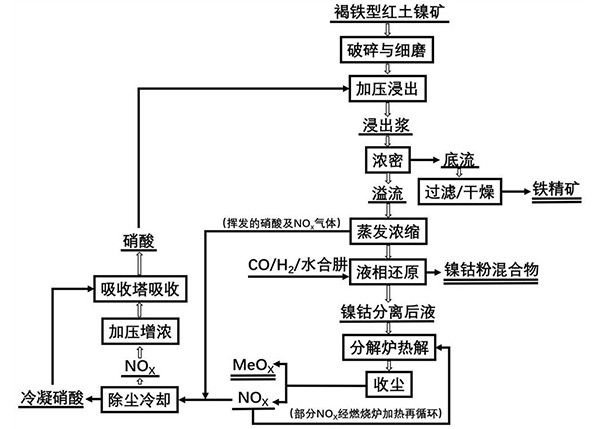 从红土镍矿中回收有价金属及酸再生循环的方法