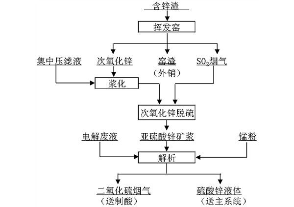 湿法炼锌补锰的方法及其系统