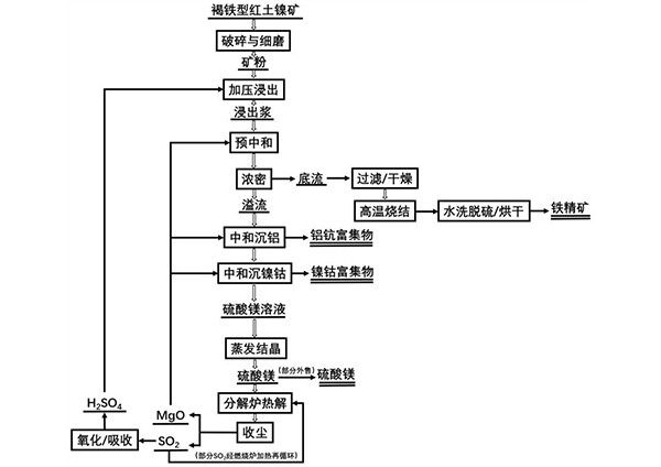用硫酸浸出法提取红土镍矿有价金属元素及酸碱再生循环的方法