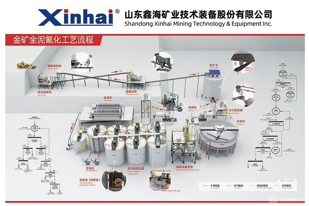 金矿全泥氰化工艺流程