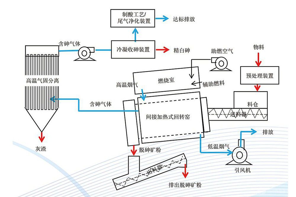 金/铜精矿预处理技术