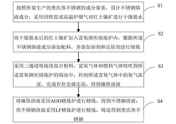 用富氧侧吹熔炼炉处理红土镍矿和不锈钢冶金废料的方法